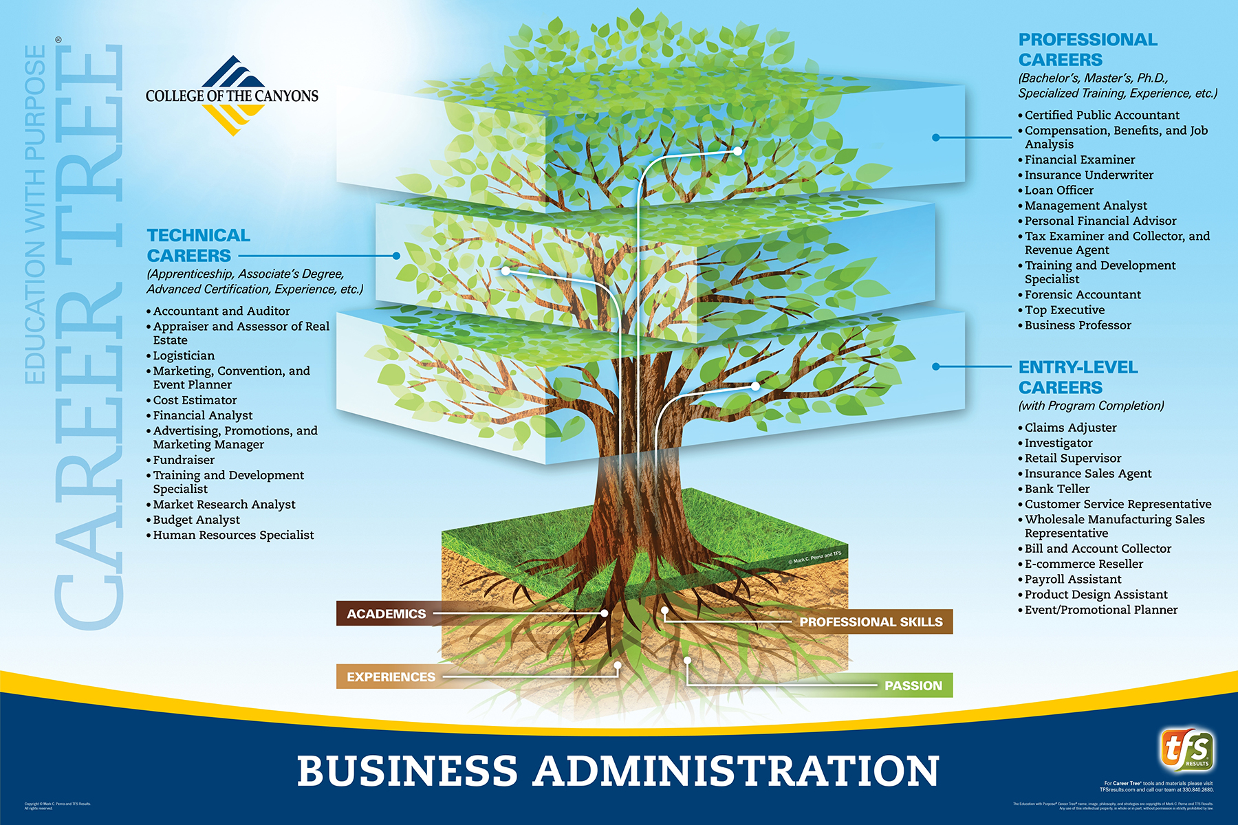 职业树级别-商业管理