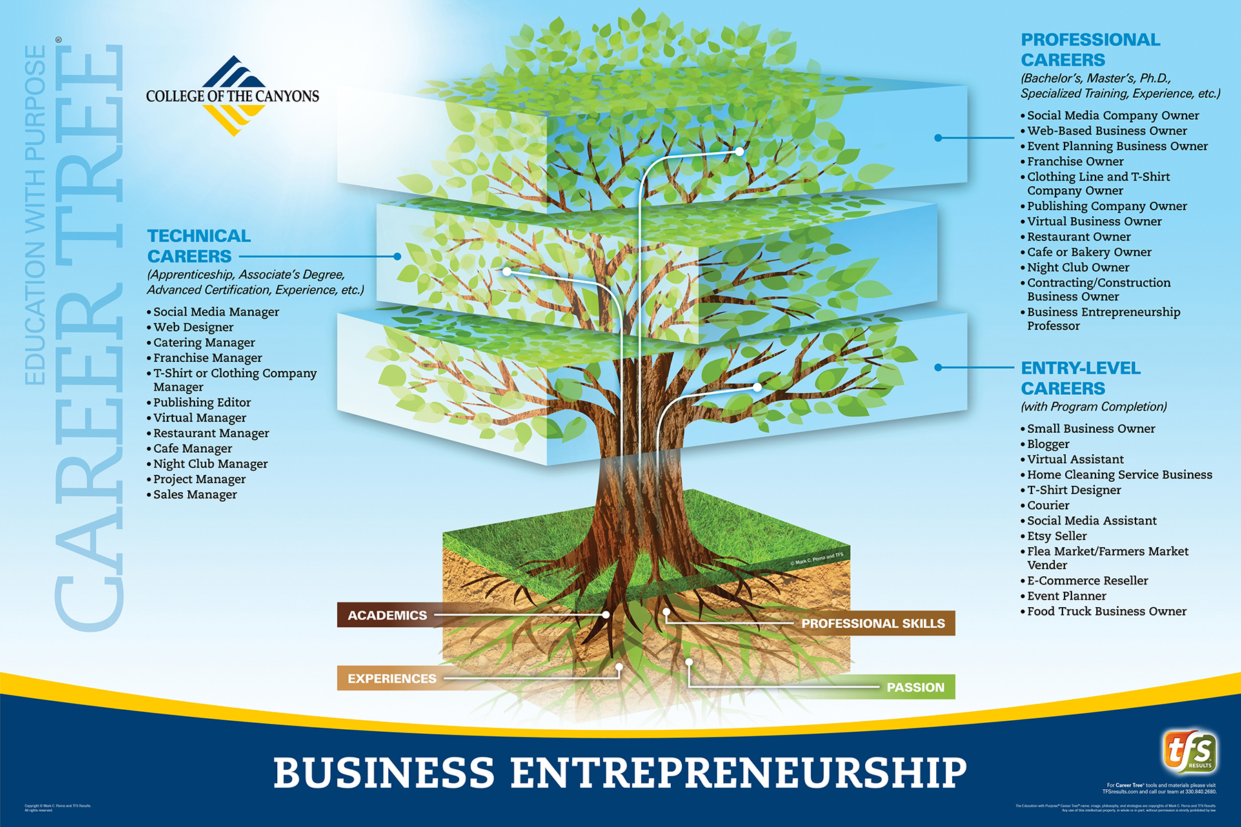 职业树级别-商业企业家精神