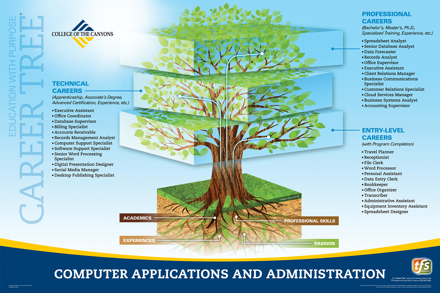 职业树水平- CAWT -管理计算机应用程序